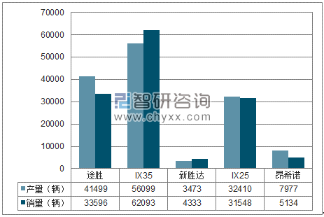 2018年1-6月北京现代SUV分品牌产销量结构图