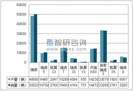 2018年1-6月奇瑞SUV分品牌产销量结构图