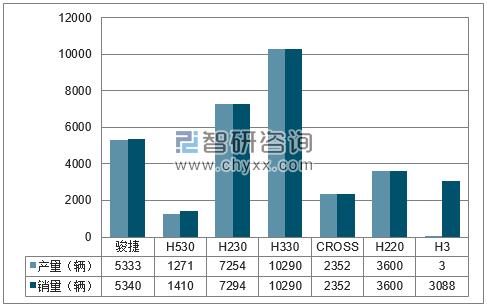 2018年1-6月华晨分品牌产销量结构图
