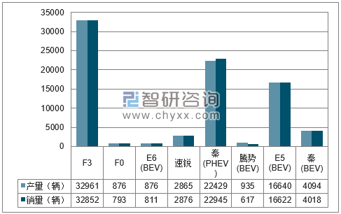 2018年1-6月比亚迪分品牌产销量结构图