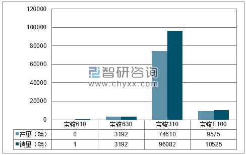 2018年1-6月上汽通用五菱分品牌产销量结构图