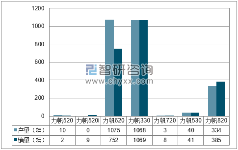 2018年1-6月重庆力帆分品牌产销量结构图