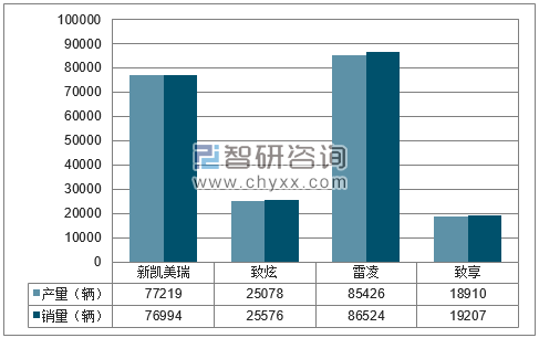 2018年1-6月广汽丰田分品牌产销量结构图