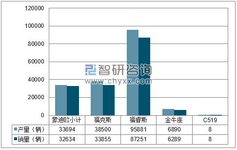 2018年1-6月长安福特分品牌产销量结构图