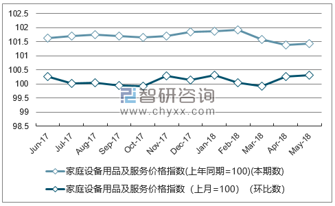 近一年安徽家庭设备用品及服务价格指数走势图