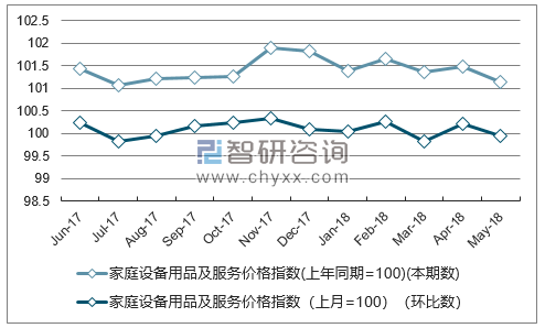 近一年福建家庭设备用品及服务价格指数走势图