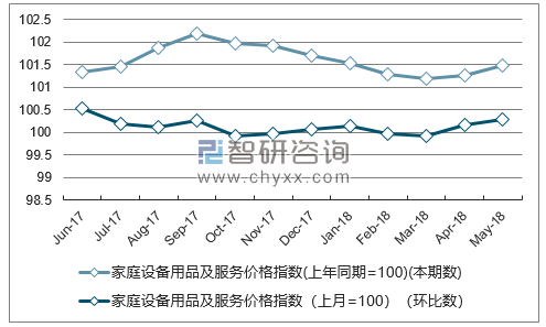 近一年江西家庭设备用品及服务价格指数走势图