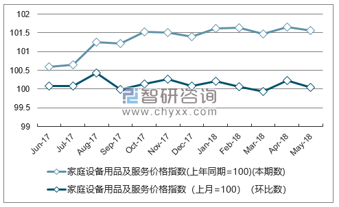 近一年山东家庭设备用品及服务价格指数走势图