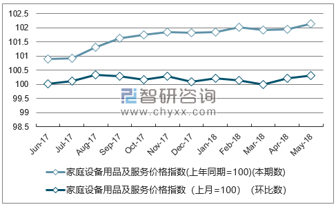 近一年四川家庭设备用品及服务价格指数走势图