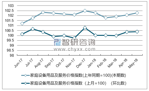 近一年河南家庭设备用品及服务价格指数走势图