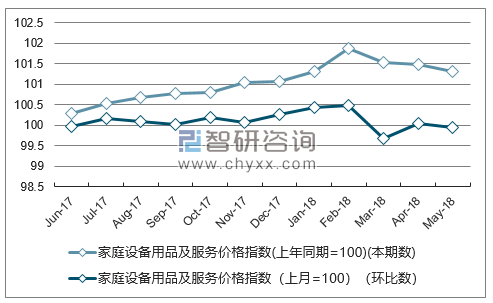 近一年湖北家庭设备用品及服务价格指数走势图