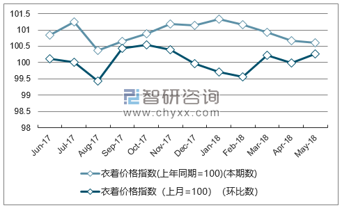 近一年贵州衣着价格指数走势图