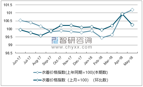 近一年云南衣着价格指数走势图