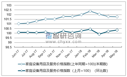 近一年广西家庭设备用品及服务价格指数走势图