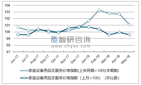 近一年海南家庭设备用品及服务价格指数走势图