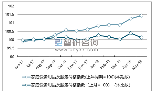 近一年云南家庭设备用品及服务价格指数走势图