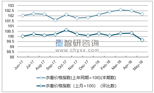 近一年西藏衣着价格指数走势图