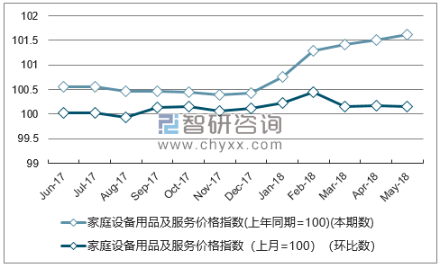近一年西藏家庭设备用品及服务价格指数走势图