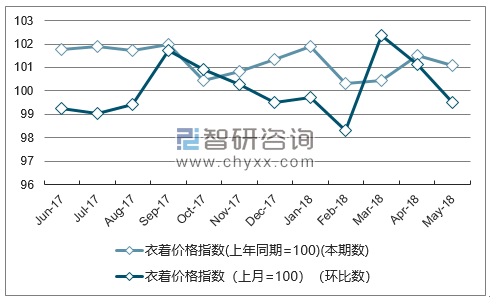 近一年陕西衣着价格指数走势图