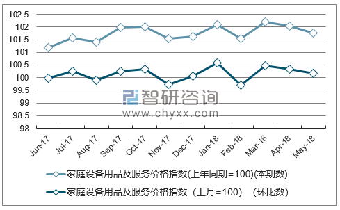 近一年陕西家庭设备用品及服务价格指数走势图