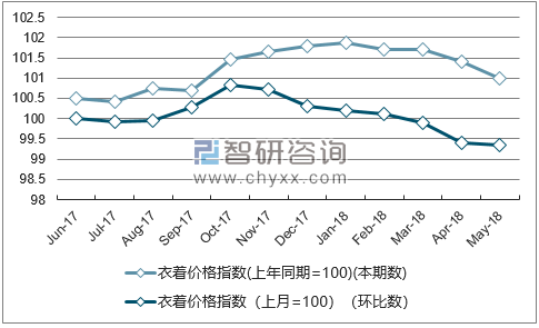 近一年甘肃衣着价格指数走势图