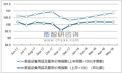 近一年甘肃家庭设备用品及服务价格指数走势图