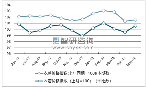 近一年青海衣着价格指数走势图