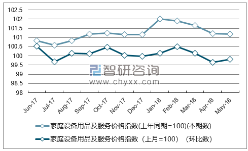 近一年青海家庭设备用品及服务价格指数走势图