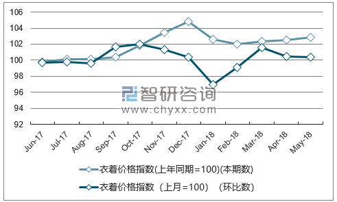近一年宁夏衣着价格指数走势图