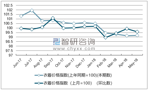 近一年新疆衣着价格指数走势图