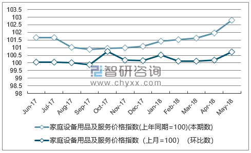近一年新疆家庭设备用品及服务价格指数走势图