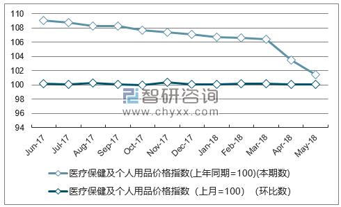 近一年北京医疗保健及个人用品价格指数走势图