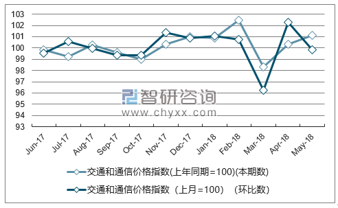 近一年北京交通和通信价格指数走势图