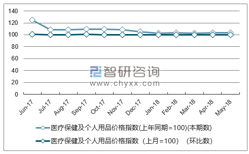 近一年天津医疗保健及个人用品价格指数走势图