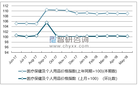 近一年河北医疗保健及个人用品价格指数走势图