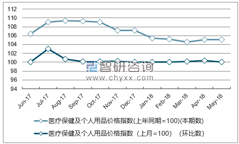 近一年山西医疗保健及个人用品价格指数走势图