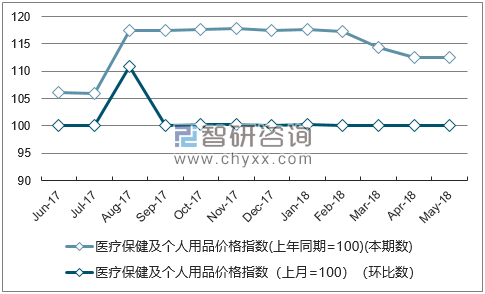 近一年黑龙江医疗保健及个人用品价格指数走势图