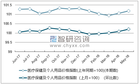 近一年江苏医疗保健及个人用品价格指数走势图