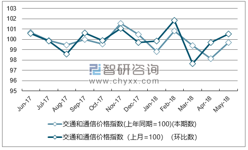 近一年重庆交通和通信价格指数走势图