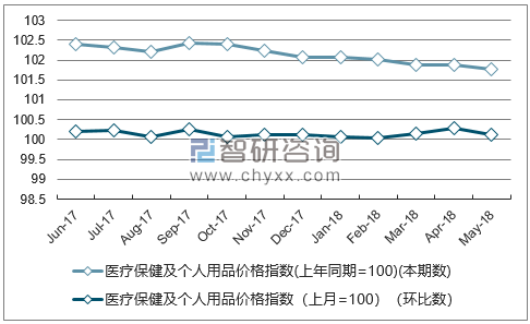 近一年浙江医疗保健及个人用品价格指数走势图