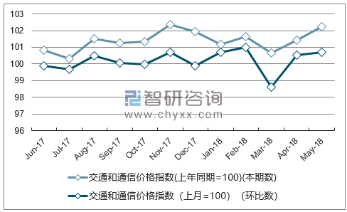 近一年贵州交通和通信价格指数走势图