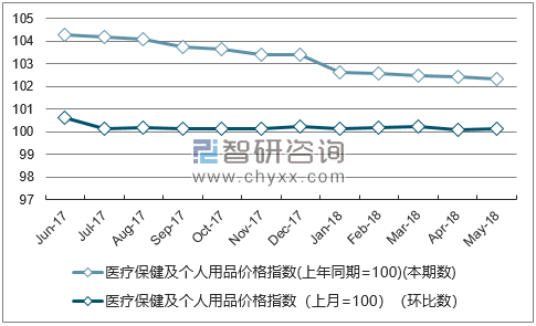 近一年安徽医疗保健及个人用品价格指数走势图