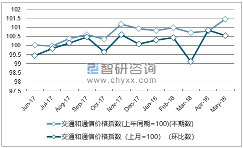 近一年西藏交通和通信价格指数走势图