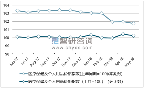 近一年福建医疗保健及个人用品价格指数走势图