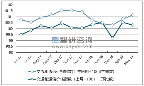 近一年陕西交通和通信价格指数走势图