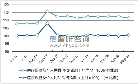 近一年江西医疗保健及个人用品价格指数走势图