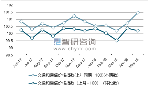 近一年甘肃交通和通信价格指数走势图