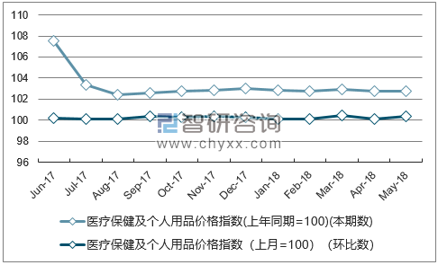 近一年山东医疗保健及个人用品价格指数走势图