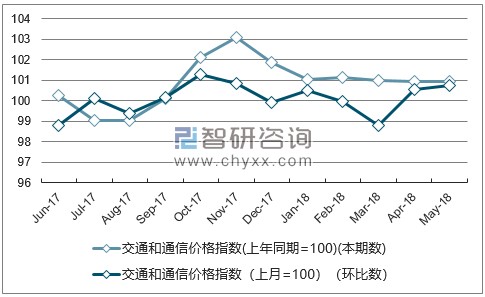 近一年青海交通和通信价格指数走势图