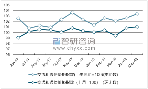 近一年宁夏交通和通信价格指数走势图